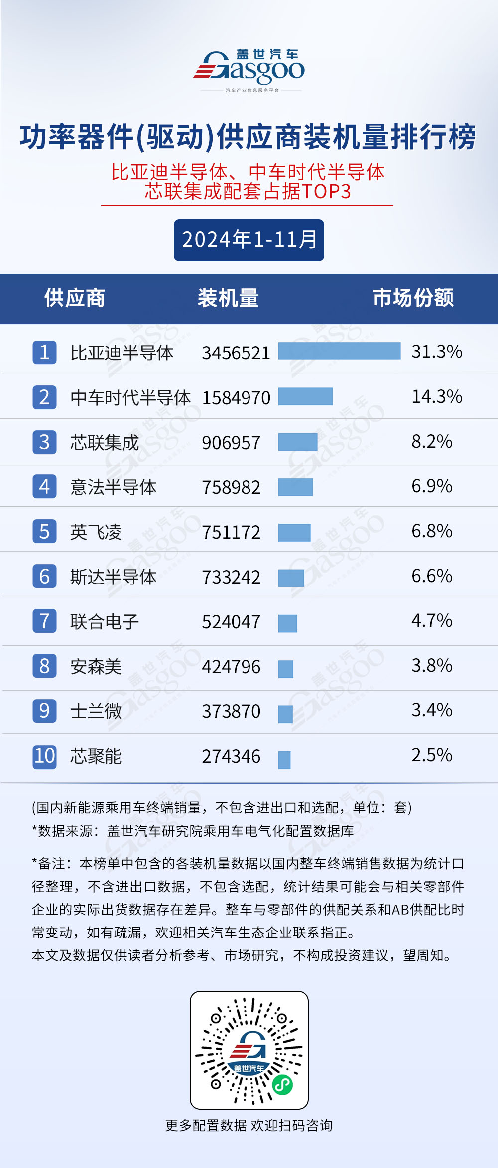 2024年1-11月电气化供应商装机量排行榜：榜单前10集中度高，车企自制PACK份额超50%