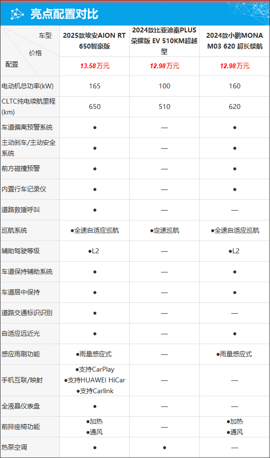 埃安AION RT能否跻身销量第一阵营