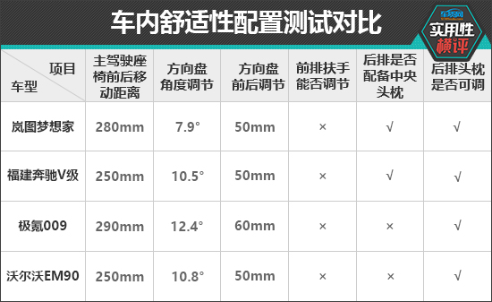 日常实用性测试横评：高端中大型MPV篇