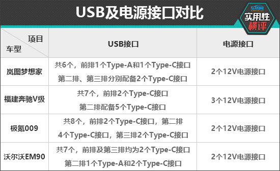 日常实用性测试横评：高端中大型MPV篇