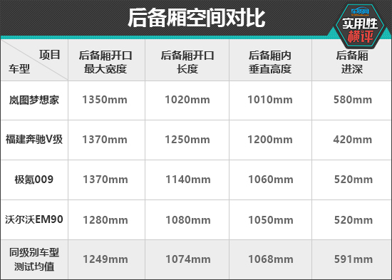 日常实用性测试横评：高端中大型MPV篇