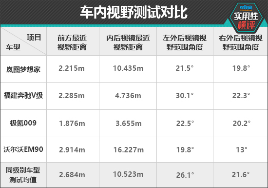 日常实用性测试横评：高端中大型MPV篇