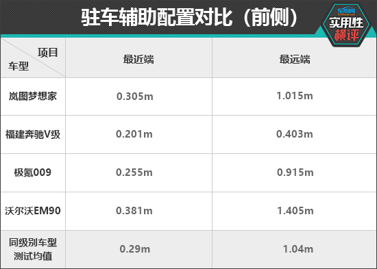 日常实用性测试横评：高端中大型MPV篇