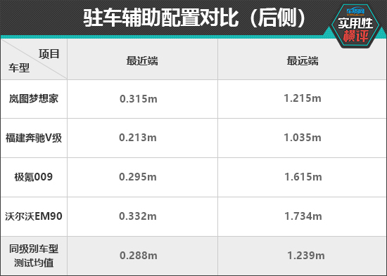 日常实用性测试横评：高端中大型MPV篇