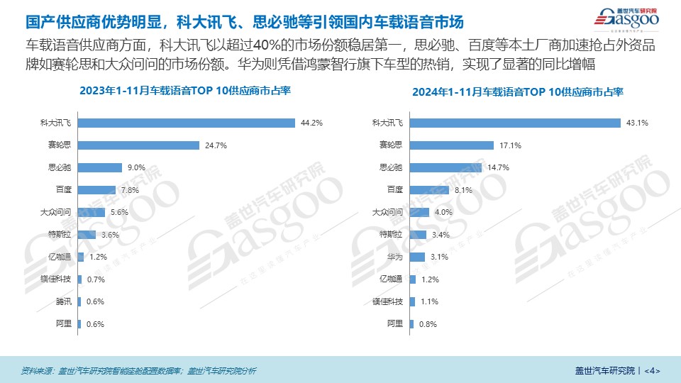 智能化引领车载语音市场新格局，AI大模型成为市场关键驱动力 | 语音交互市场知多少