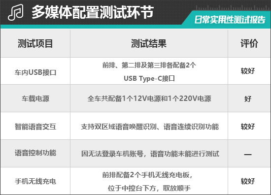 北京现代全新胜达日常实用性测试报告