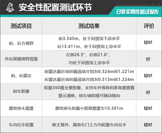 北京现代全新胜达日常实用性测试报告