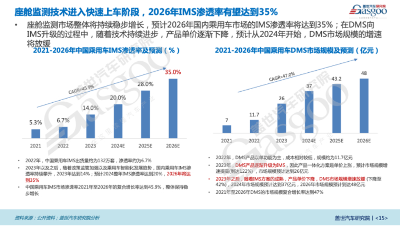 IMS市场乘法规东风强劲增长，架构行车安全坚固新防线 | 第六届金辑奖中国汽车新供应链百强