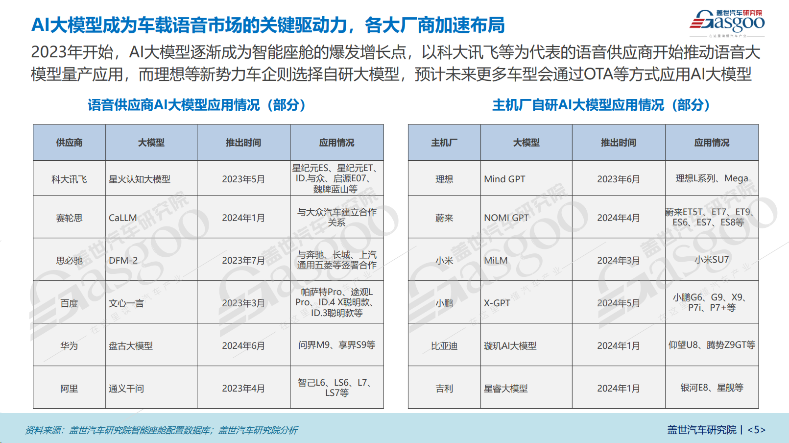 智能化引领车载语音市场新格局，AI大模型成为市场关键驱动力 | 语音交互市场知多少