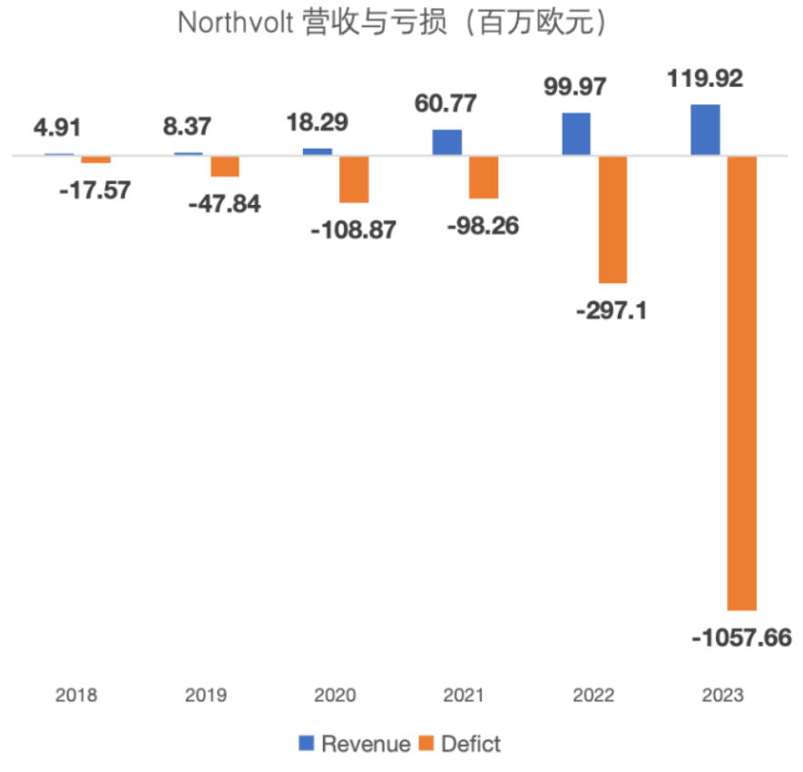 Northvolt获得喘息之机，欧洲动力电池计划面临梦醒时刻