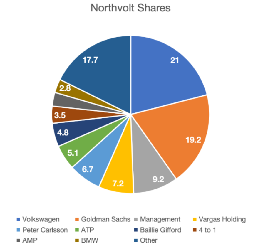 Northvolt获得喘息之机，欧洲动力电池计划面临梦醒时刻