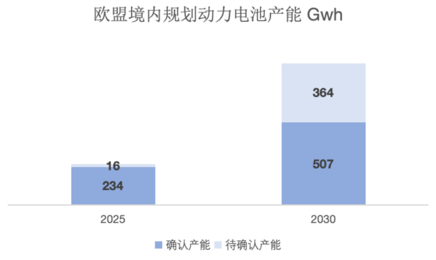 Northvolt获得喘息之机，欧洲动力电池计划面临梦醒时刻