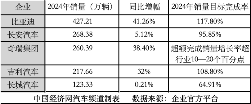 销量掉队，转型承压 长城再战品牌向上寻增量