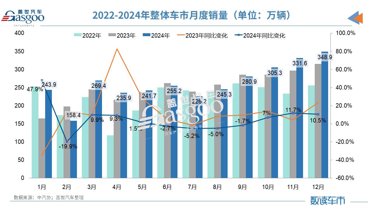 产销均超3100万辆，2024中国车市再创历史