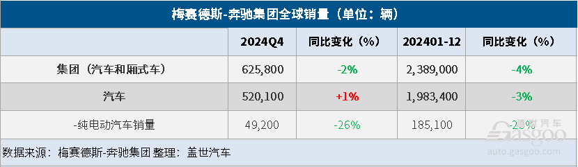 梅赛德斯-奔驰2024年全球汽车销量同比下降3%，纯电销量大降