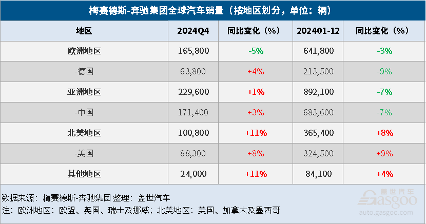 梅赛德斯-奔驰2024年全球汽车销量同比下降3%，纯电销量大降