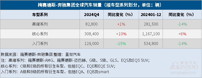 梅赛德斯-奔驰2024年全球汽车销量同比下降3%，纯电销量大降