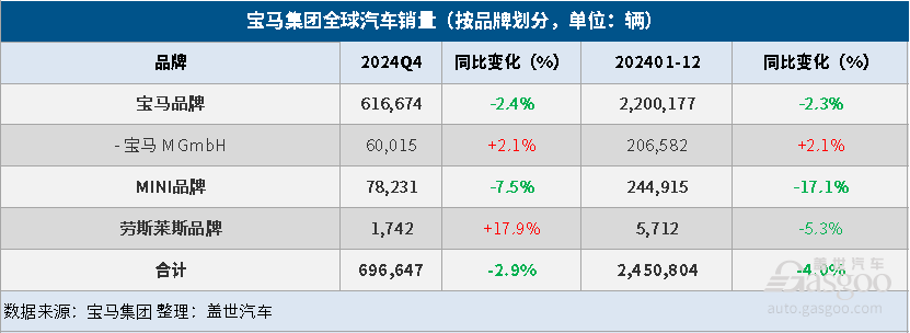 宝马集团2024年全球汽车总销量同比下降4%，纯电大增