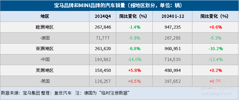 宝马集团2024年全球汽车总销量同比下降4%，纯电大增