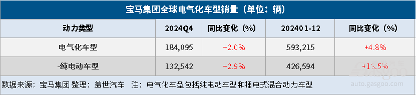 宝马集团2024年全球汽车总销量同比下降4%，纯电大增