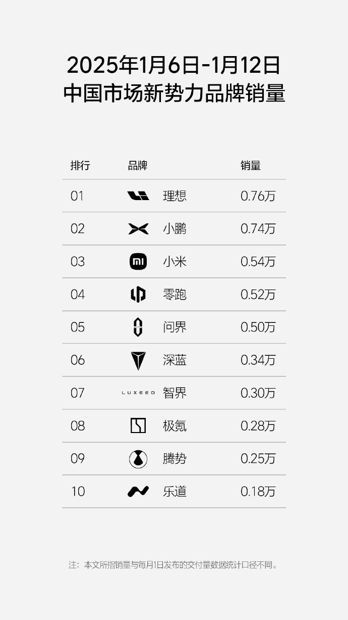 理想汽车2025年第2周销量达0.76万辆