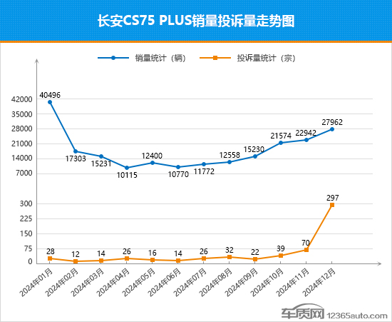 2024年12月TOP30 SUV销量投诉量对应点评