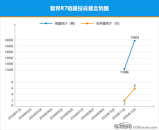 2024年12月TOP30 SUV销量投诉量对应点评