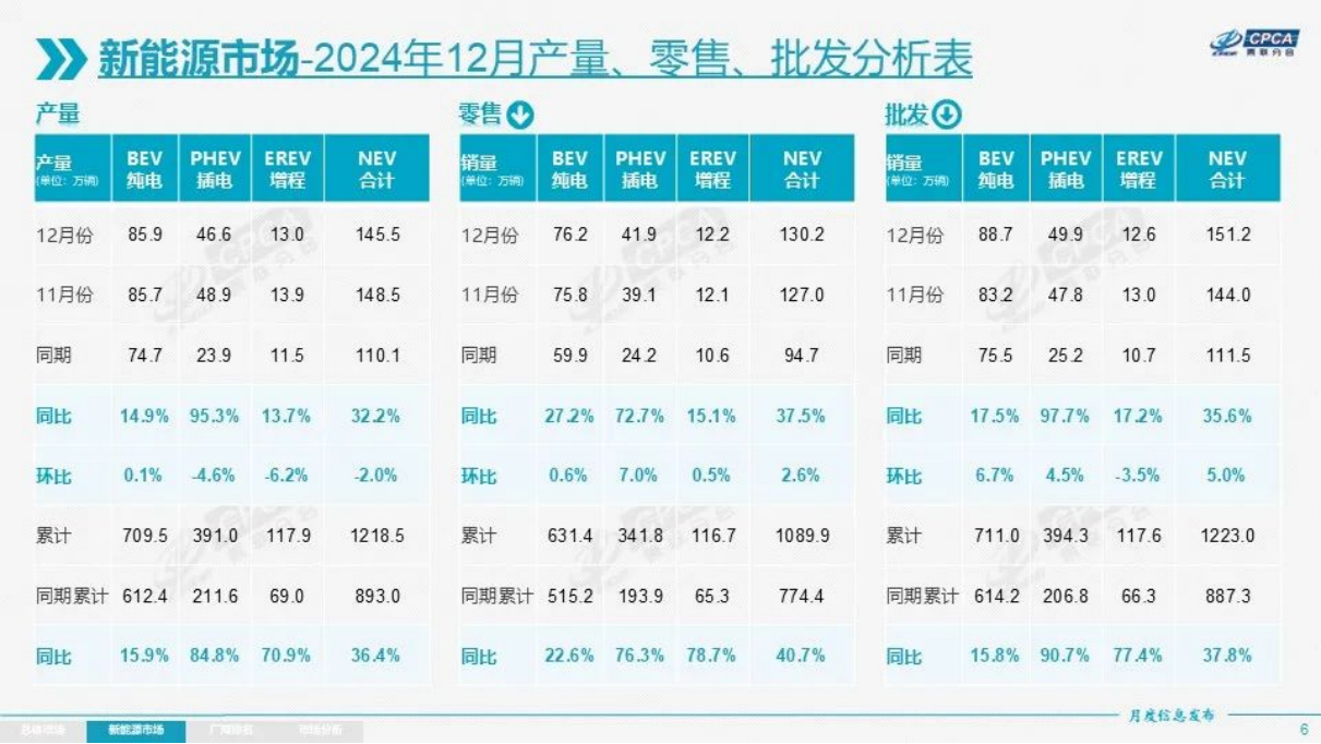 2024年新能源销量：谁还买传统燃油车呀？