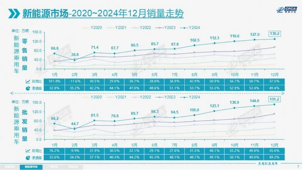 2024年新能源销量：谁还买传统燃油车呀？