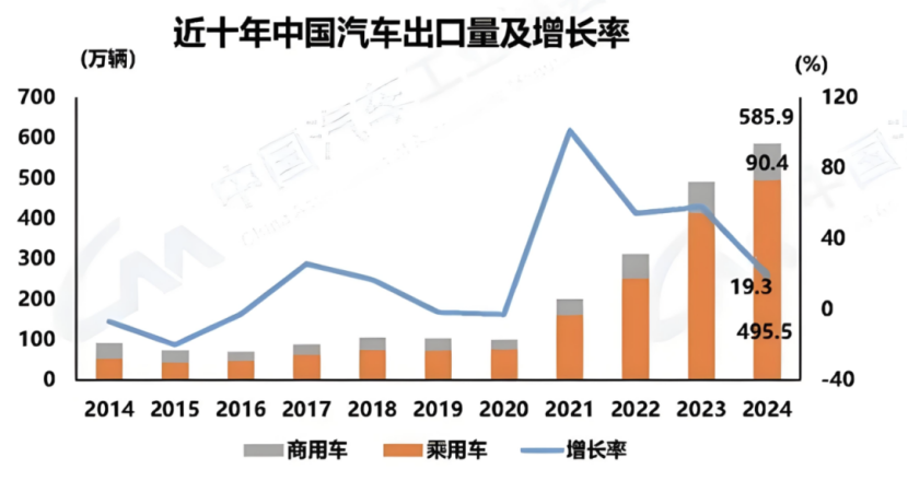 中国汽车出口600万辆：打了谁的脸，伤了谁的心