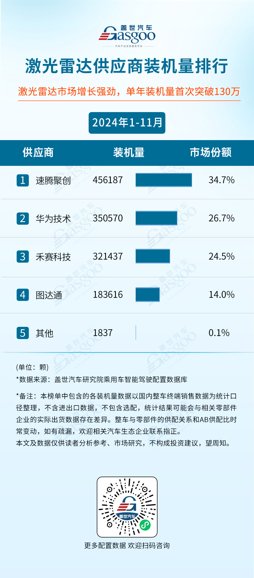 2024年1-11月智能驾驶供应商装机量排行榜：激光雷达市场增长强劲，单年装机量首次突破130万