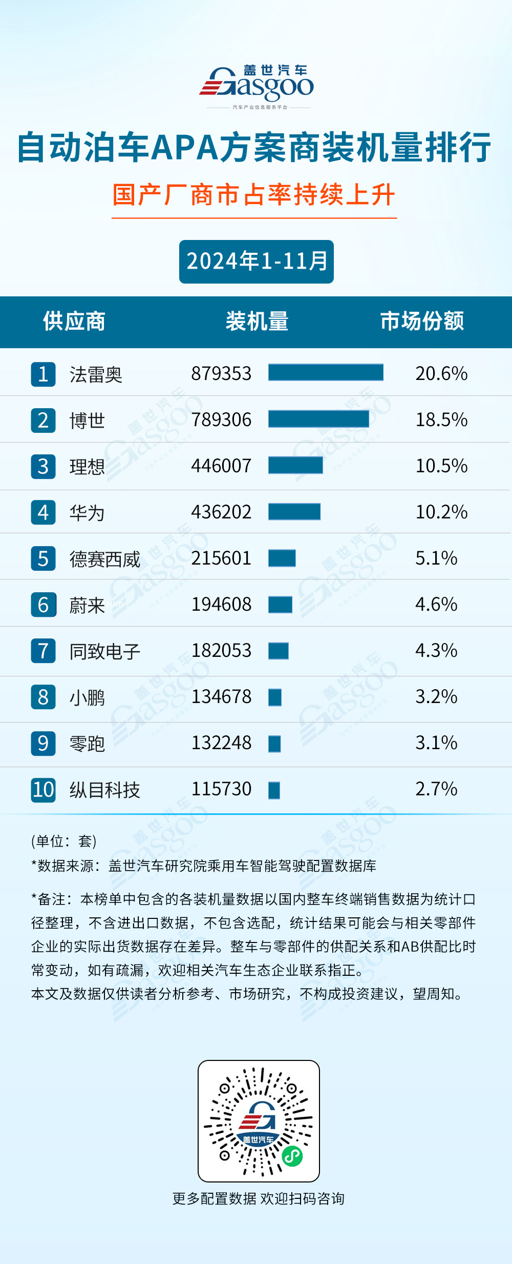 2024年1-11月智能驾驶供应商装机量排行榜：激光雷达市场增长强劲，单年装机量首次突破130万