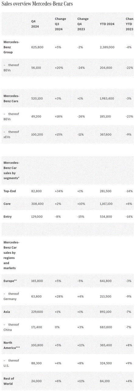 奔驰2024年销量继续萎靡：豪华与电动双双遇挫