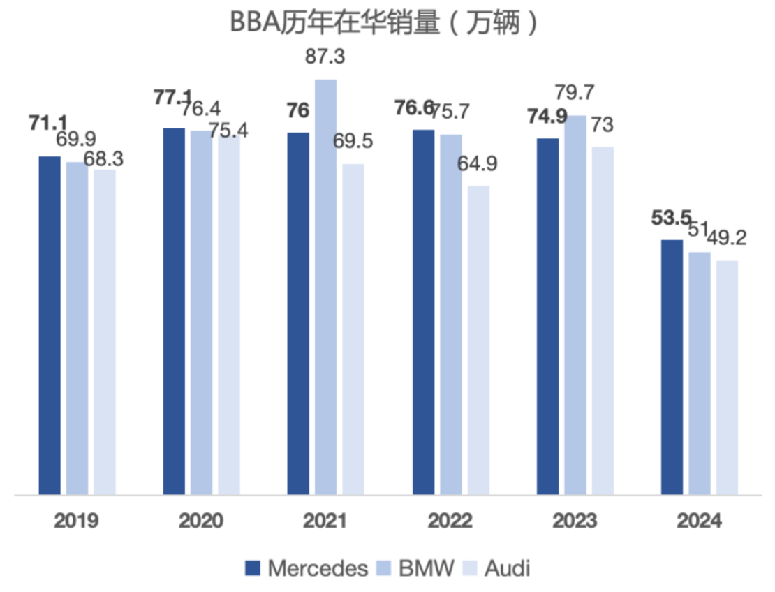 奔驰2024年销量继续萎靡：豪华与电动双双遇挫