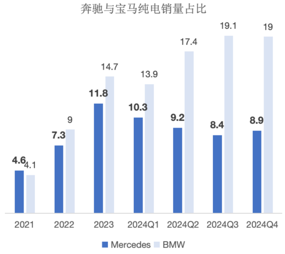 奔驰2024年销量继续萎靡：豪华与电动双双遇挫