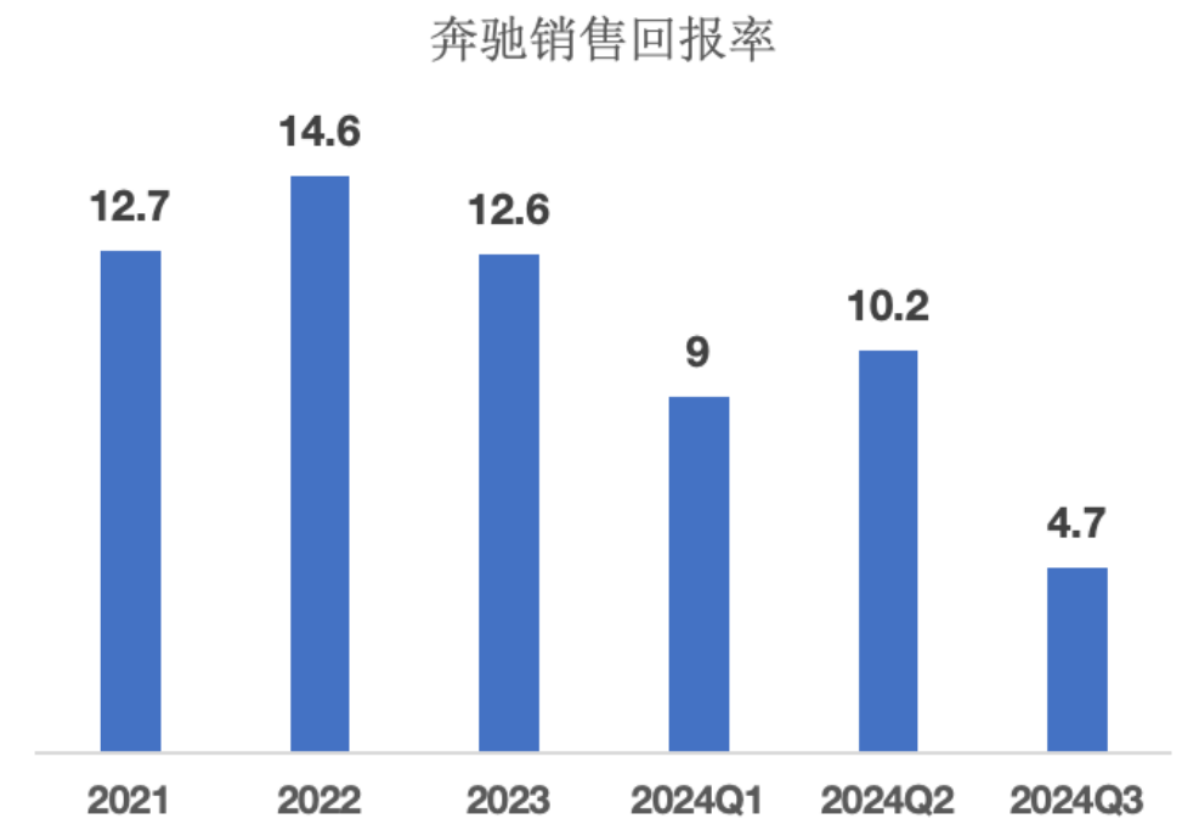 奔驰2024年销量继续萎靡：豪华与电动双双遇挫