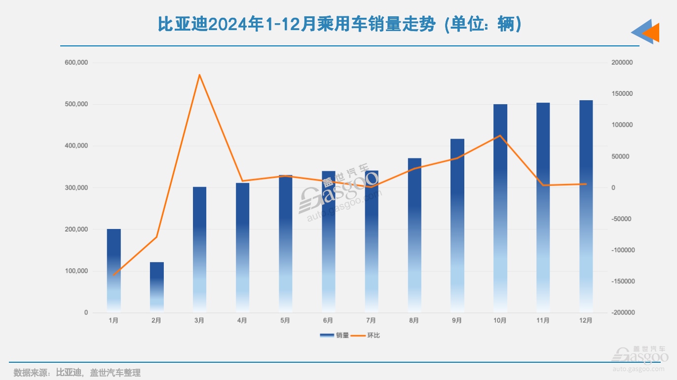 12月车企销量TOP10：比亚迪月销连续破50万，合资依旧深陷份额“保卫战”