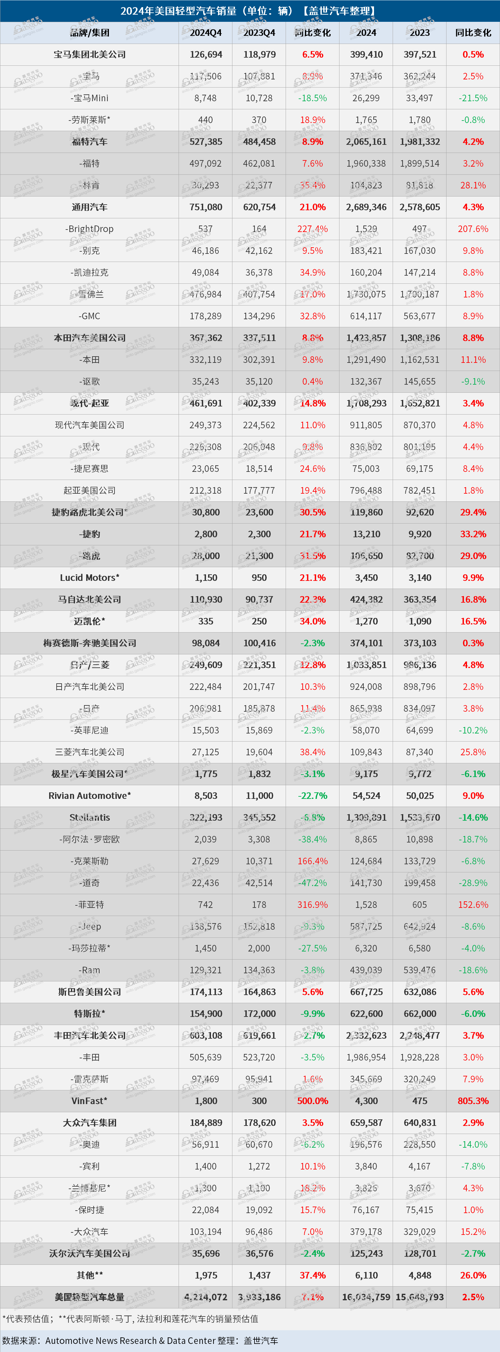 2024年美国车市：销量创五年来新高，混动车型表现强劲