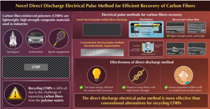早稻田大学开发直接放电电脉冲法 用于回收碳纤维