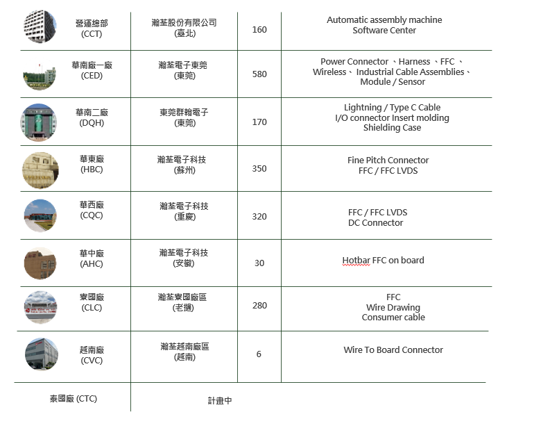 全球布局与本土化创新驱动，高性能连接器产品，瀚荃集团邀您参会 | 第六届汽车新供应链大会