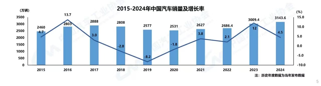 车市2025年，“卷”还是常态？