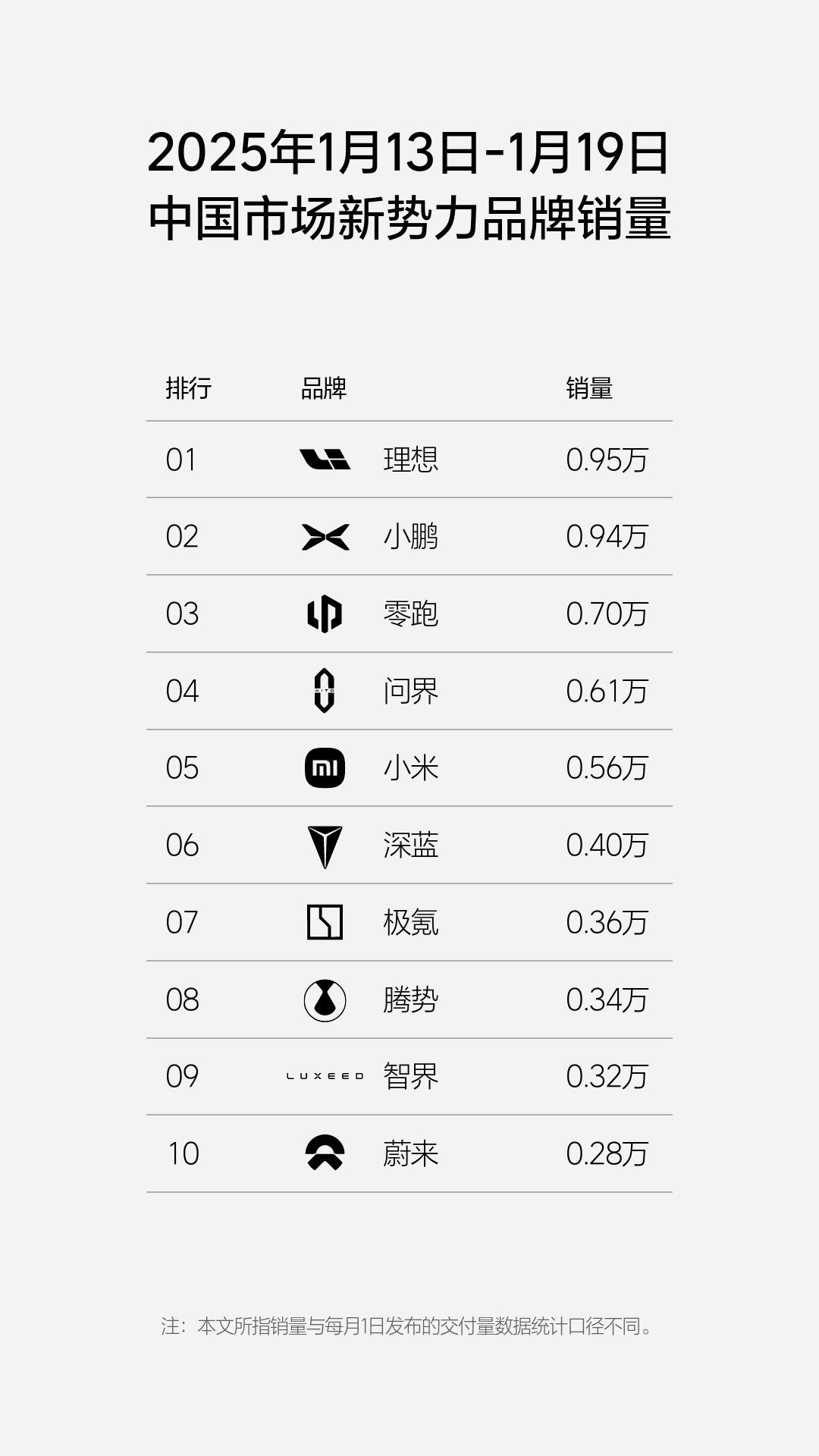 理想汽车2025年第3周销量达0.95万辆