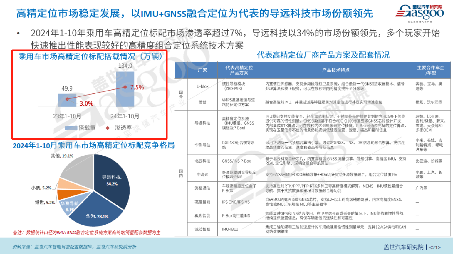 多技术融合深化，车载高精定位方案持续升级 | 第六届金辑奖·最佳技术实践奖