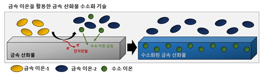 韩美合作研究团队开发出金属氧化物氢化技术 可使锂离子电池容量翻倍