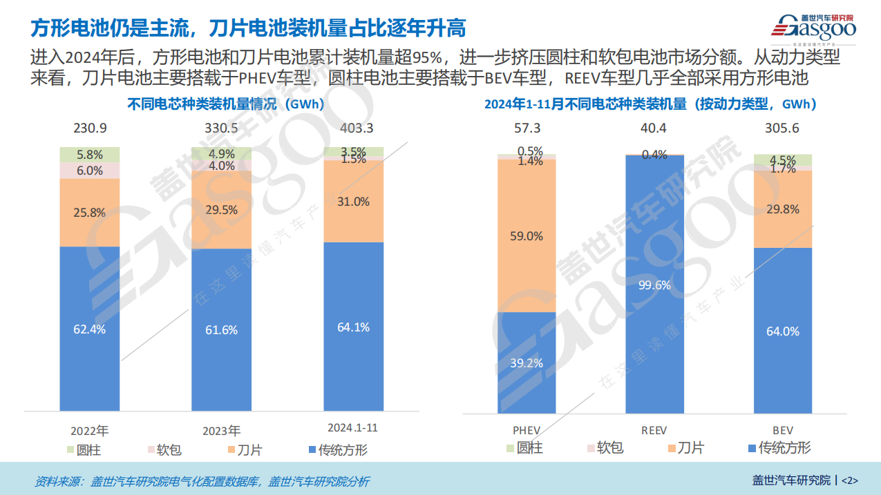 电芯形状知多少：方形电池仍是主流，刀片电池装机量占比逐年升高