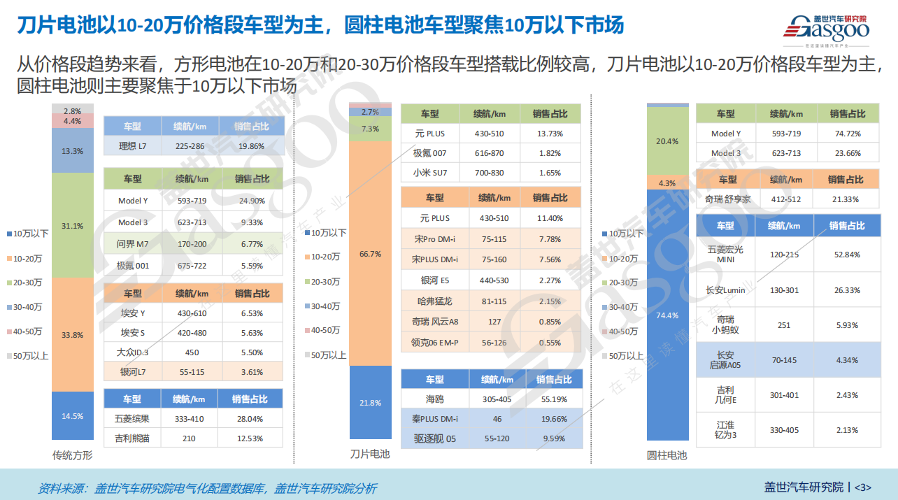 电芯形状知多少：方形电池仍是主流，刀片电池装机量占比逐年升高