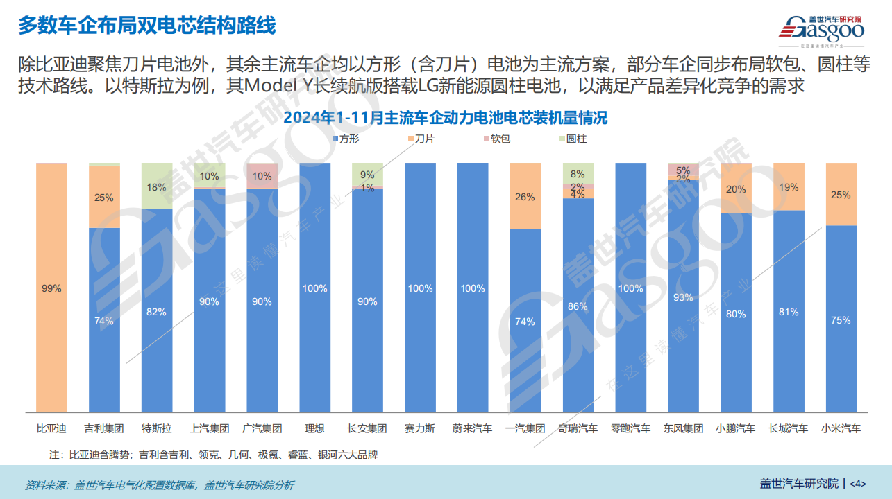 电芯形状知多少：方形电池仍是主流，刀片电池装机量占比逐年升高