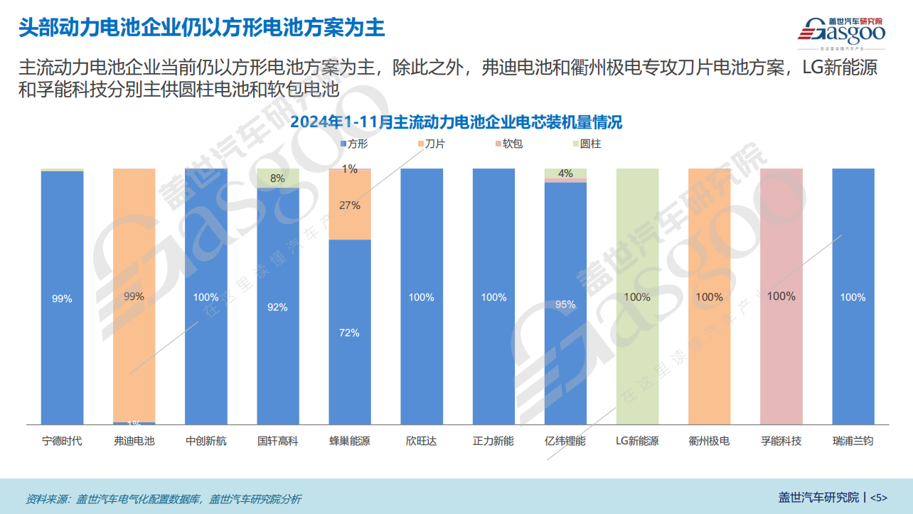 电芯形状知多少：方形电池仍是主流，刀片电池装机量占比逐年升高