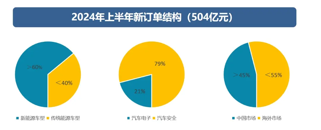 均胜电子：盈利能力提升、赴港上市｜2024大事记