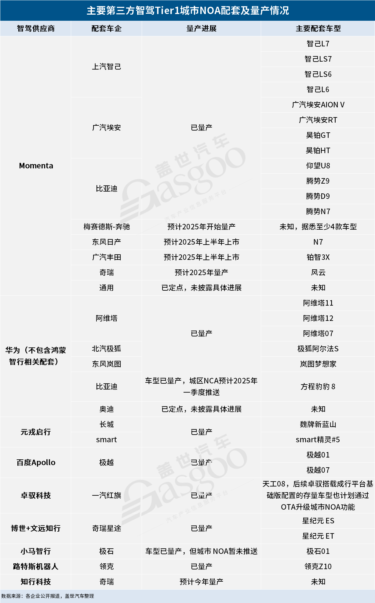 NOA 赛道群雄逐鹿，2025谁将继续领跑？